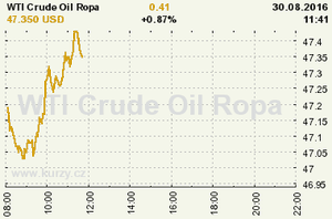 Online graf vvoje ceny komodity WTI Crude Oil Ropa