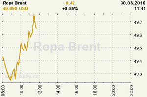 Online graf vvoje ceny komodity Ropa Brent