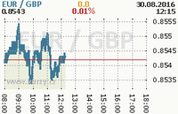 Online graf kurzu gbp/eur