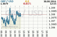 Online graf kurzu usd/gbp