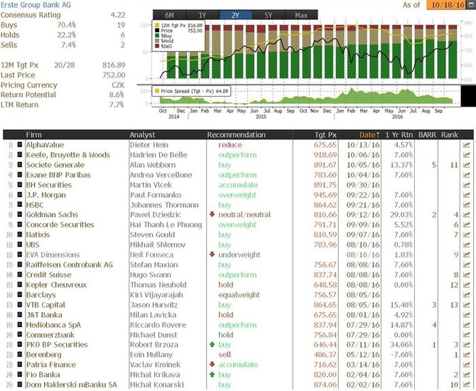Erste Group Bank - pehled investinch doporuen (k 18. jnu 2016)
