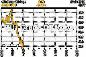 Online graf vvoje ceny komodity WTI Crude Oil Ropa