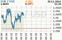 Online graf kurzu usd/eur