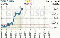 Online graf kurzu usd/gbp