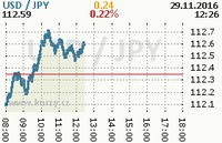 Online graf kurzu jpy/usd