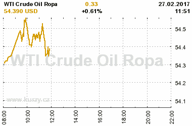 Online graf vvoje ceny komodity WTI Crude Oil Ropa