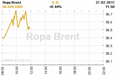 Online graf vvoje ceny komodity Ropa Brent