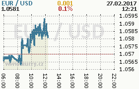 Online graf kurzu usd/eur