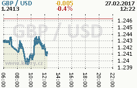 Online graf kurzu usd/gbp