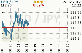 Online graf kurzu jpy/usd