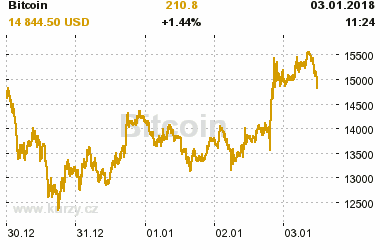 Online graf vvoje ceny komodity Bitcoin