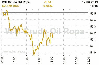 Online graf vA½voje ceny komodity WTI Crude Oil Ropa