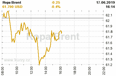 Online graf vA½voje ceny komodity Ropa Brent