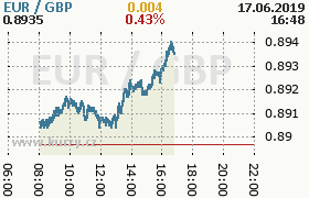 Online graf kurzu gbp/eur