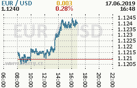 Online graf kurzu usd/eur