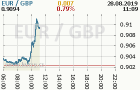 Online graf kurzu gbp/eur