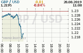 Online graf kurzu usd/gbp