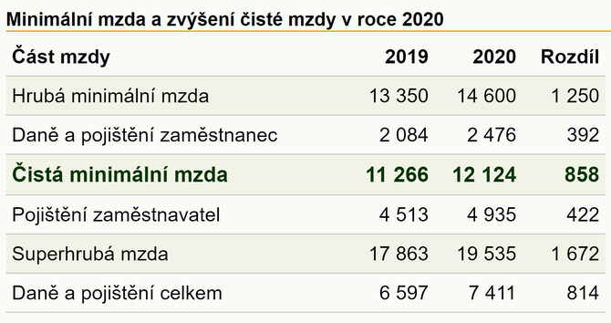 Zven minimln mzdy v roce 2020