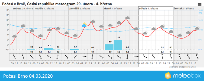 Poas Brno 4.3.2020