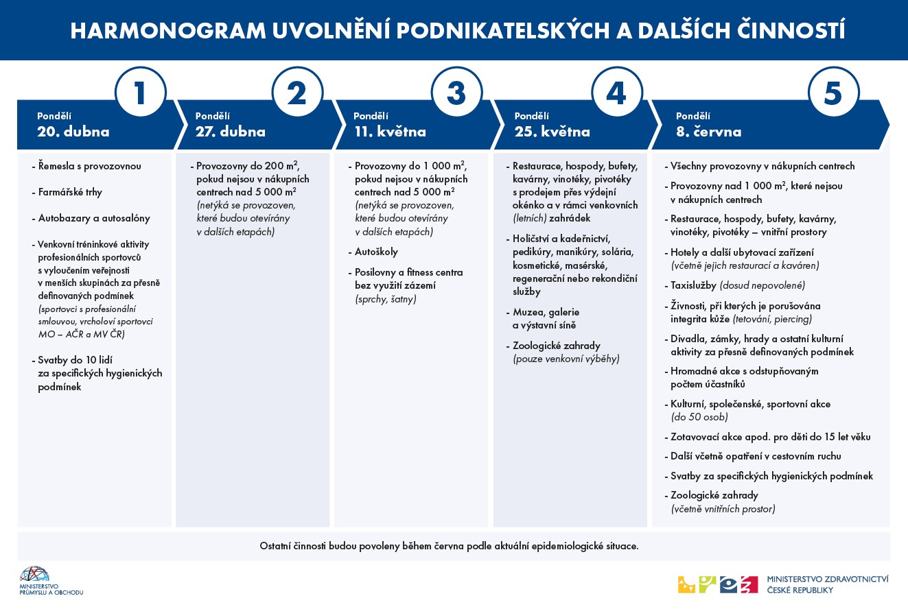 Vlda projednala harmonogram uvolnn podnikatelskch a dalch innost