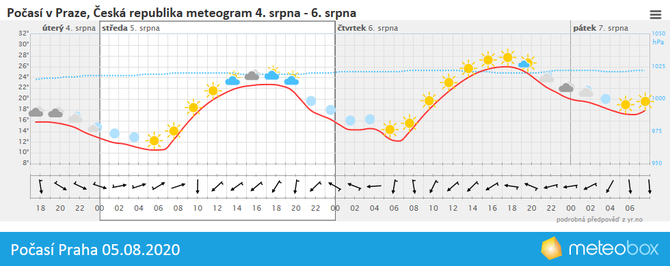 Poas Praha 5.8.2020