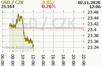 Online graf kurzu usd