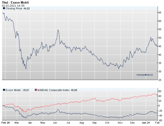 Exxon Mobil akcie vsledky