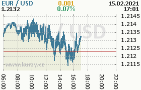 Online graf kurzu usd/eur