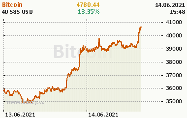 Bitcoin 2 dny