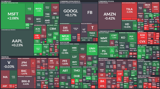 S&P 500 - 19. srpna 2021, zdroj: Finviz