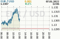 Online graf kurzu usd/eur