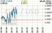 Online graf kurzu usd/eur