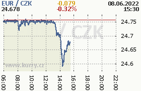 Online graf kurzu eur