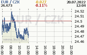 Online graf kurzu eur