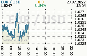 Online graf kurzu usd/eur