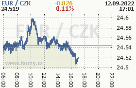 Online graf kurzu eur