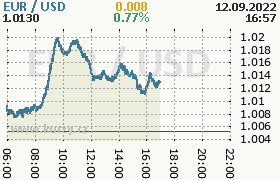 Online graf kurzu usd/eur