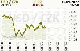 Online graf kurzu usd