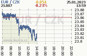 Online graf kurzu eur