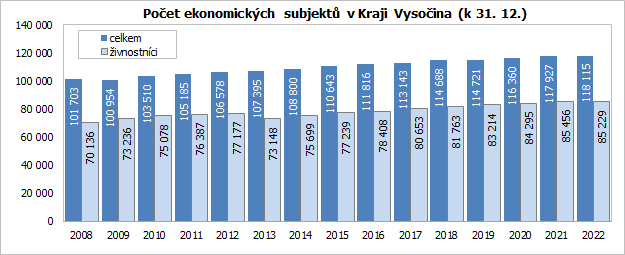 Poet ekonomickch subjekt v Kraji Vysoina (k 31. 12.) 