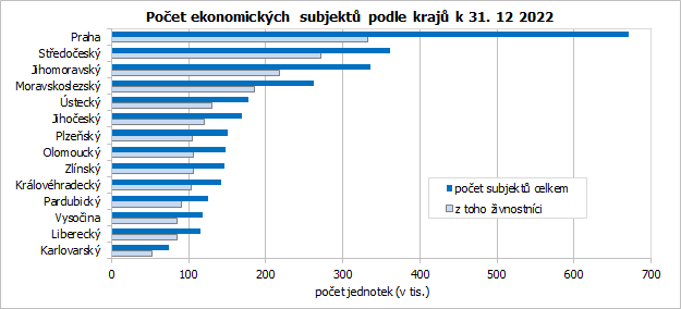 Poet ekonomickch subjekt podle kraj k 31. 12 2022