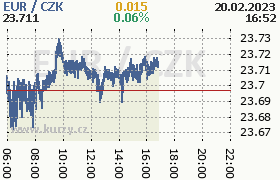 Online graf kurzu eur