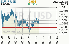 Online graf kurzu usd/eur