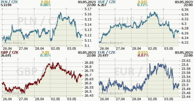 Stedoevropsk mny - koruna, zlot, forint