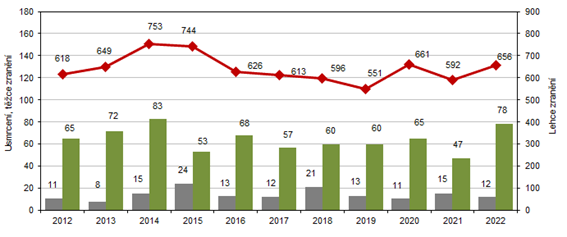 Poet usmrcench, tce a lehce zrannch osob v Karlovarskm kraji v letech 2012 a 2022