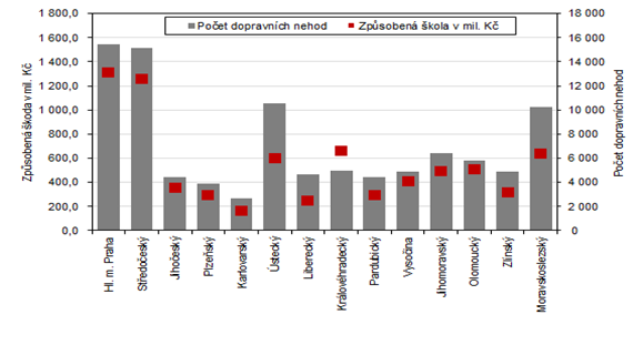 Poty dopravnch nehod a zpsoben kola podle kraj v roce 2022