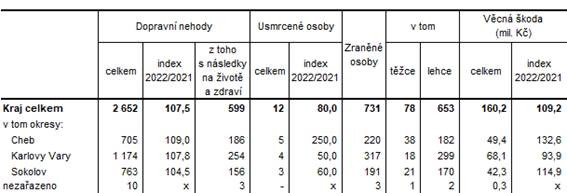 Dopravn nehody v Karlovarskm kraji a jeho okresech v roce 2022