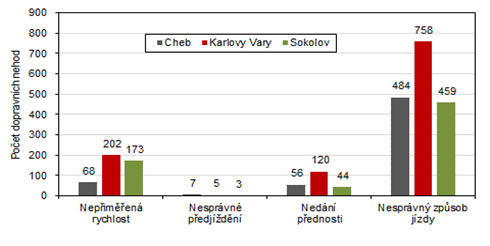 Dopravn nehody podle hlavnch pin v okresech Karlovarskho kraje v roce 2022