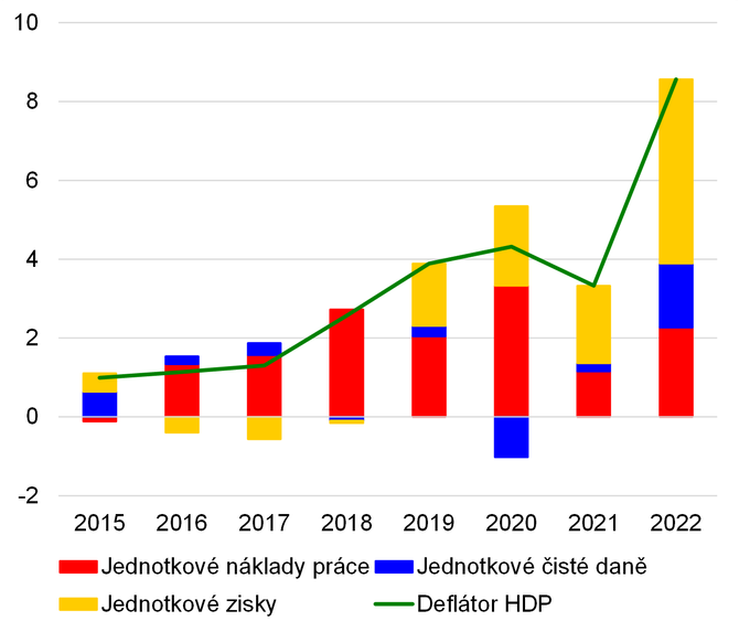 Graf 1  Jednotkovou cenu pidan hodnoty v esk ekonomice thnou od roku 2021 zejmna ziskov mare