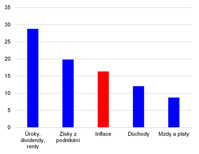 Graf 2  Mzdy a dchody zaostaly v roce 2022 za spotebitelskou inflac, zatmco dchody z vlastnictv a zisky z podnikn ji pedstihly